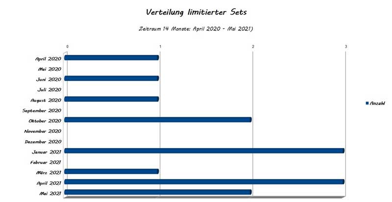 Verteilung limitierter Sets bei COBI