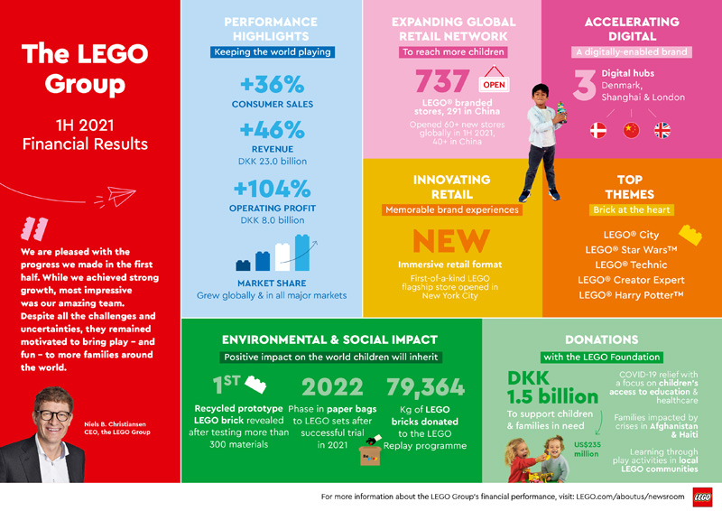 Infografik: Umsätze LEGO erstes Halbjahr 2021